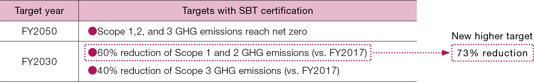 FY2030 : 60% reduction of Scope 1 and 2 GHG emissions (vs. FY2017) New higher target 73% reduction, 40% reduction of Scope 3 GHG emissions (vs. FY2017) FY2050 : Scope 1,2, and 3 GHG emissions reach net zero