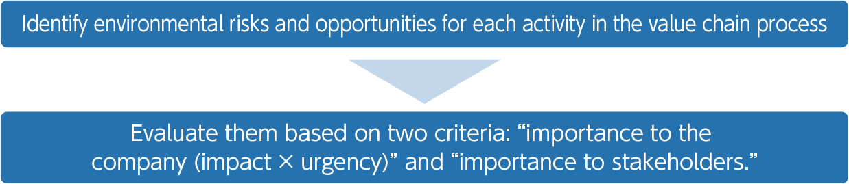 Identify environmental risks and opportunities for each activity in the value chain process - Evaluate them based on two criteria: "importance to the company (impact &times; urgency)" and "importance to stakeholders."