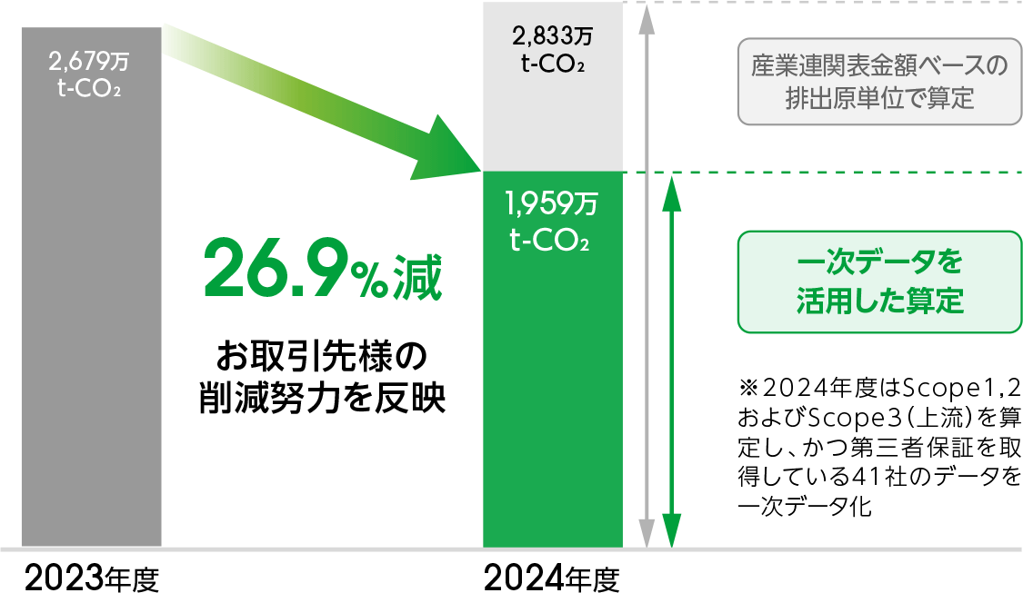2023年度：2,679万t-CO₂ 2024年度：1,959万t-CO₂(一次データを活用した算定) (産業連関表金額ベースの排出原単位で算定：2,833万t-CO₂) ≪26.9%減 お取引先様の削減努力を反映≫ ※2024年度はScope 1・2およびScope3(上流)を算定し、かつ第三者保証を取得している41社のデータを一次データ化