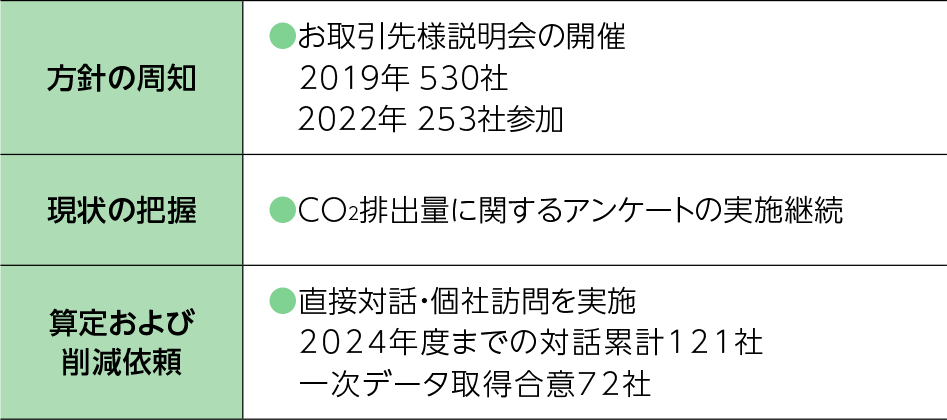 方針の周知：お取引先様説明会の開催 2019年530社 2022年253社参加 現状の把握：CO₂排出量に関するアンケートの実施継続 算定および削減依頼：直接対話・個社訪問を実施 2024年度までの対話累計121社一次データ取得合意72社