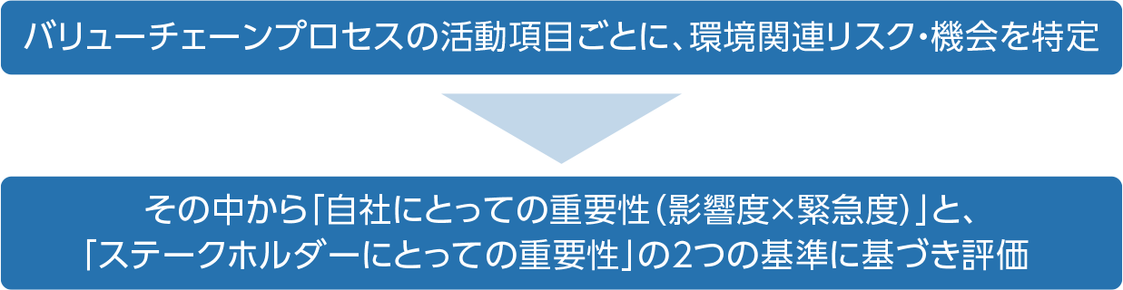 バリューチェーンプロセスの活動項目ごとに、環境関連リスク・機会を特定 → その中から「自社にとっての重要性(影響度×緊急度)」と、「ステークホルダーにとっての重要性」の2つの基準に基づき評価